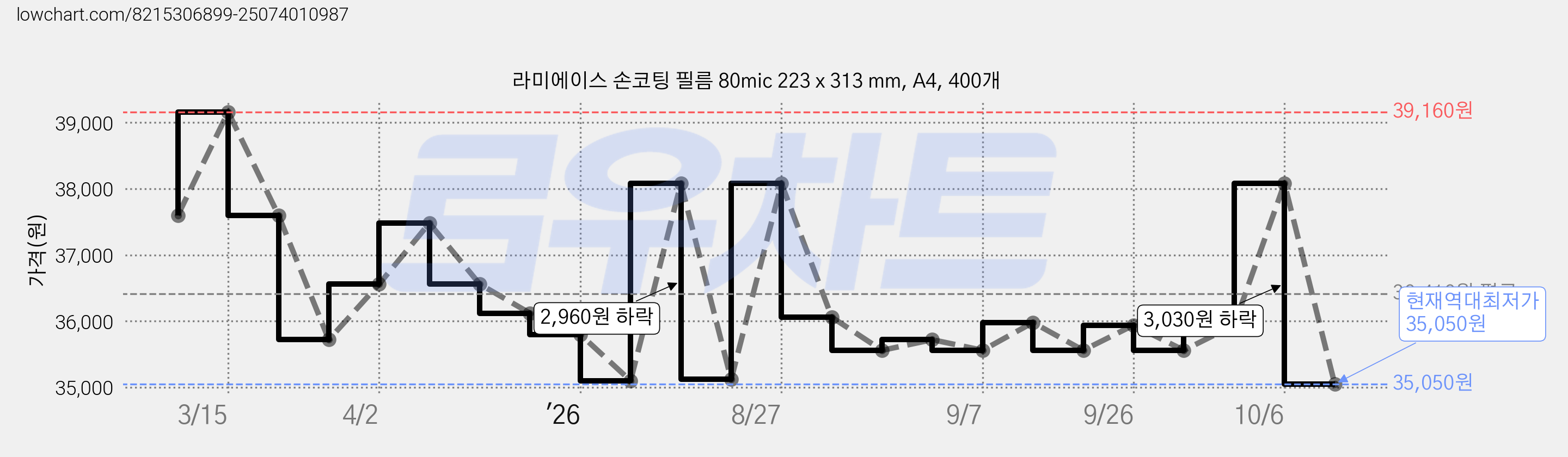 라미에이스 손코팅 필름 80mic 223 x 313 mm, A4, 400개 가격 변동 차트, 현재가 35,050원, 역대최저가