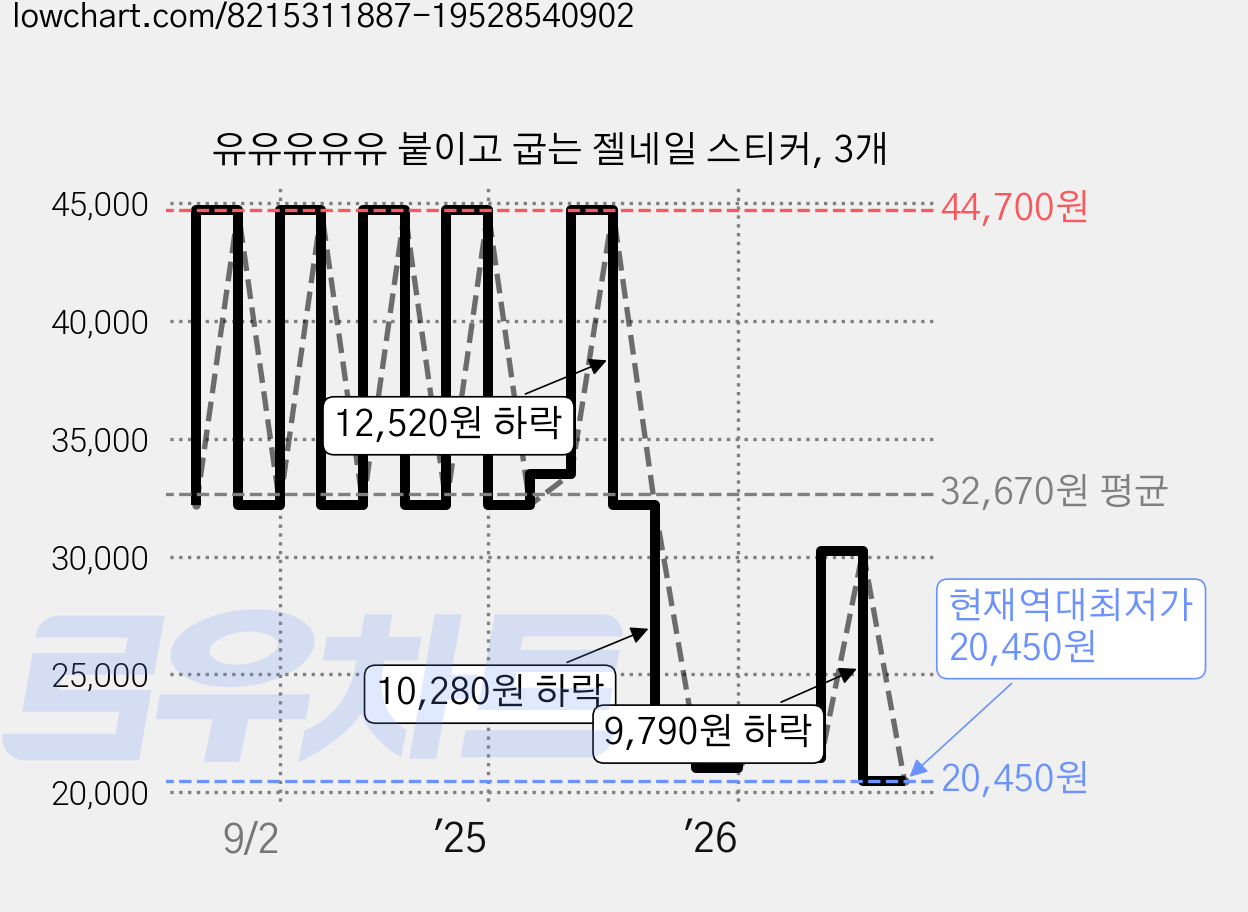 유유유유유 붙이고 굽는 젤네일 스티커, 3개 가격 변동 차트, 현재가 20,450원, 역대최저가