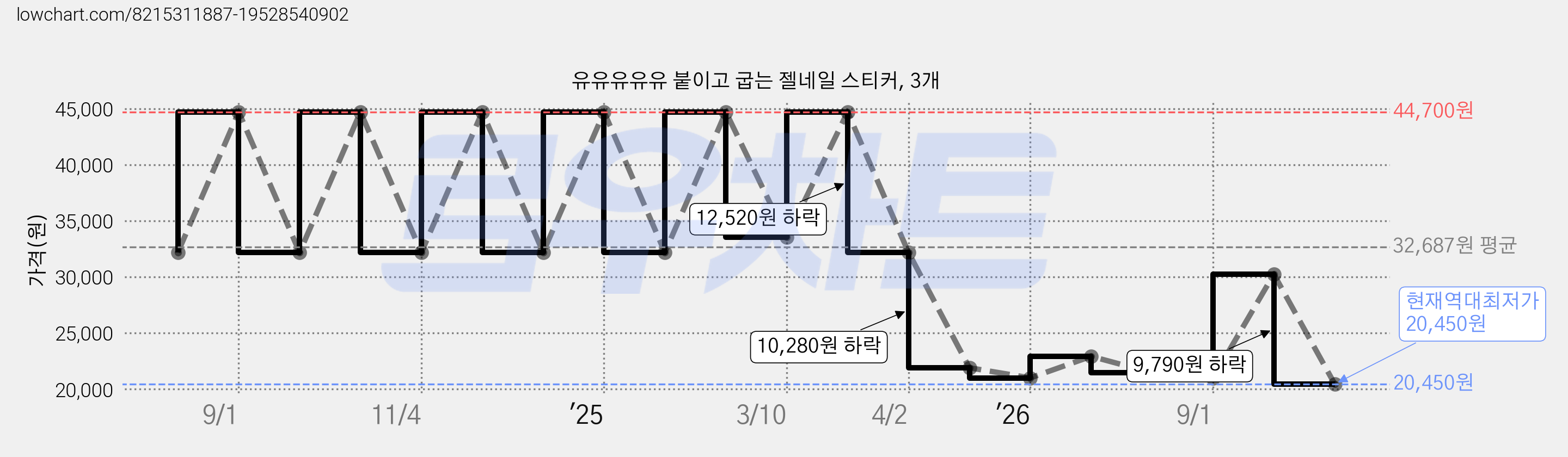 유유유유유 붙이고 굽는 젤네일 스티커, 3개 가격 변동 차트, 현재가 20,450원, 역대최저가