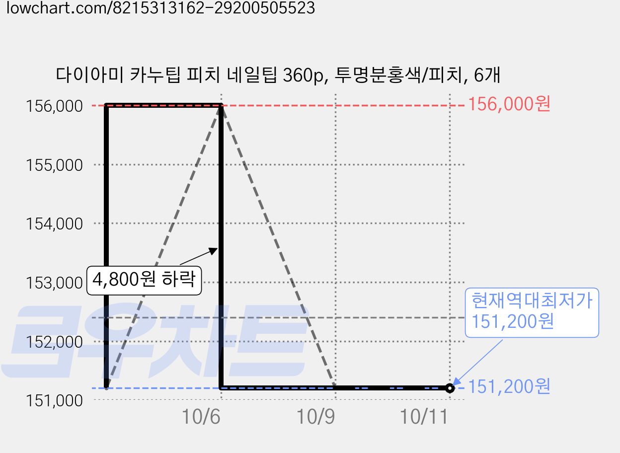 다이아미 카누팁 피치 네일팁 360p, 투명분홍색/피치, 6개 가격 변동 차트, 현재가 151,200원, 역대최저가