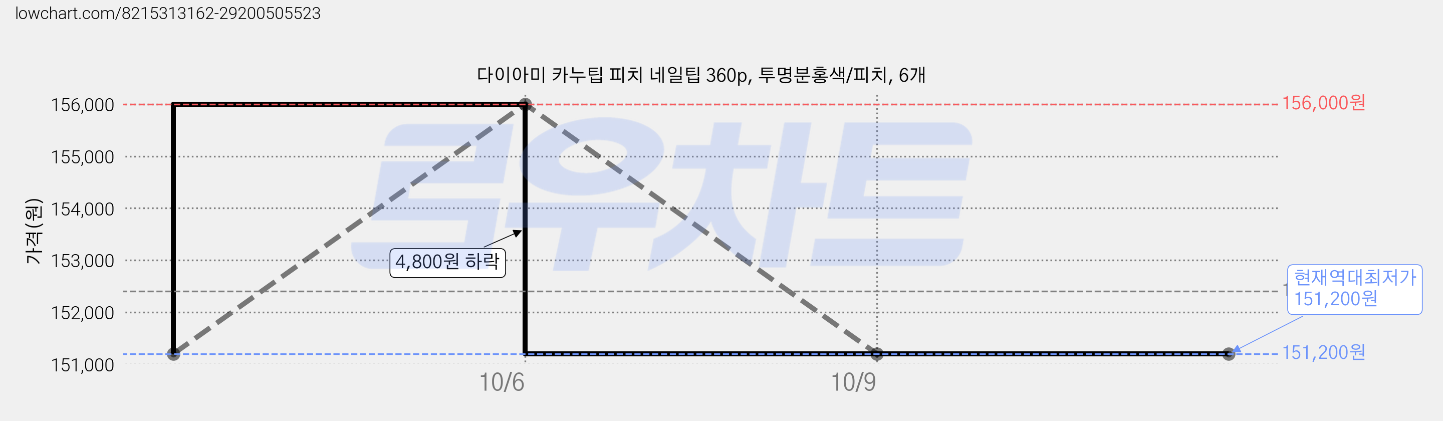 다이아미 카누팁 피치 네일팁 360p, 투명분홍색/피치, 6개 가격 변동 차트, 현재가 151,200원, 역대최저가
