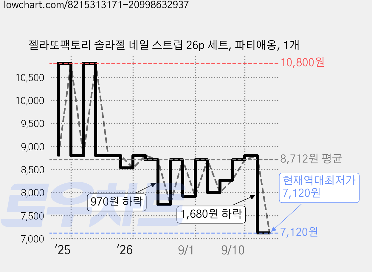젤라또팩토리 솔라젤 네일 스트립 26p 세트, 파티애옹, 1개 가격 변동 차트, 현재가 7,120원, 역대최저가