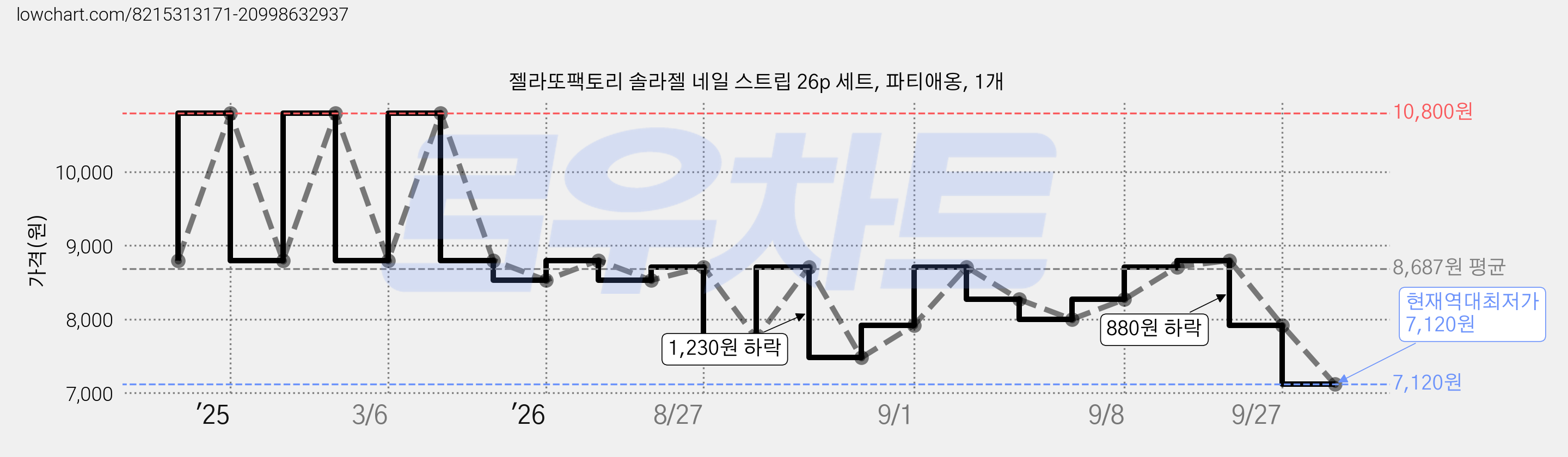 젤라또팩토리 솔라젤 네일 스트립 26p 세트, 파티애옹, 1개 가격 변동 차트, 현재가 7,120원, 역대최저가