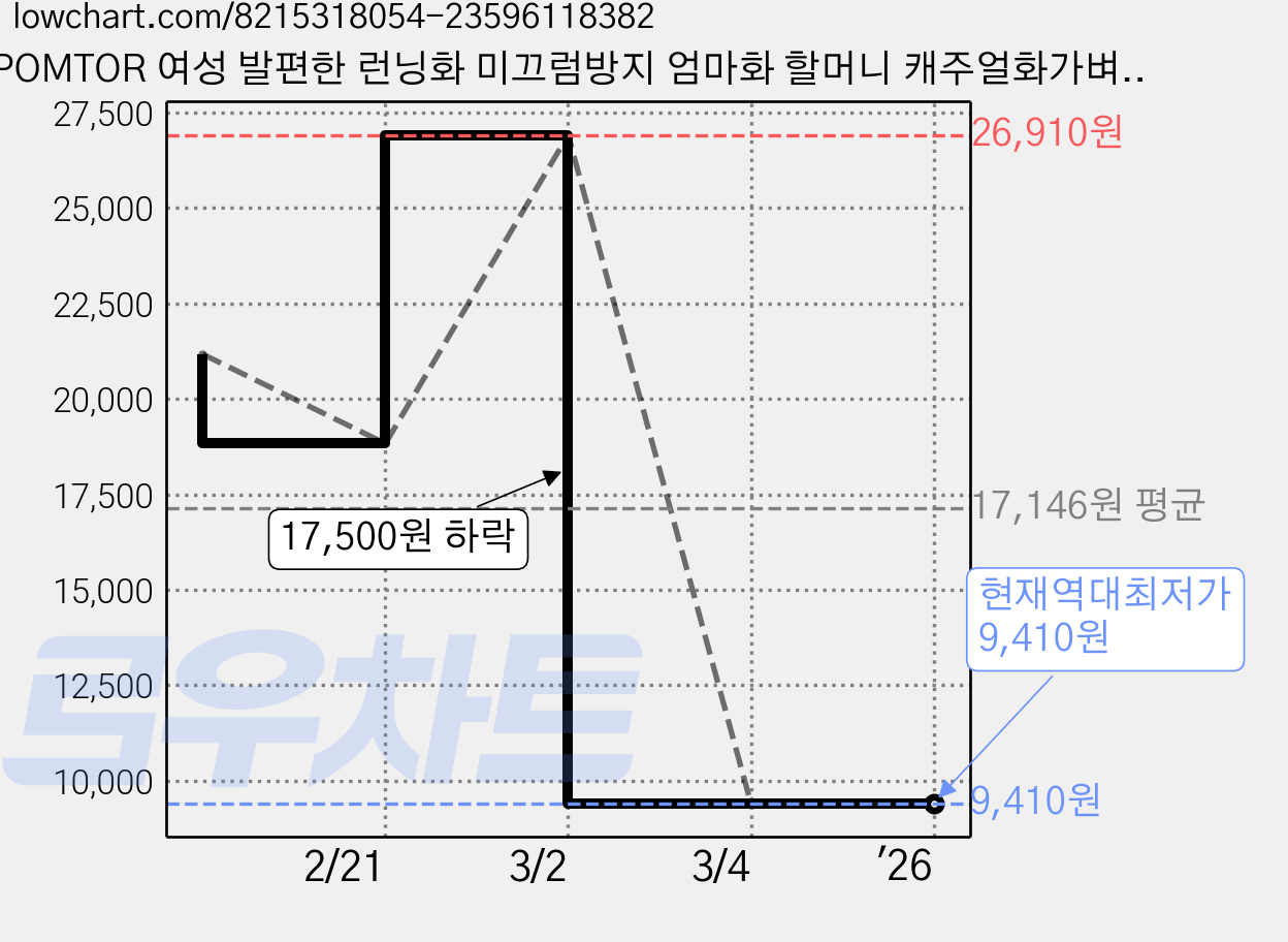 POMTOR 여성 발편한 런닝화 미끄럼방지 엄마화 할머니 캐주얼화가벼운 운동화 가격 변동 차트, 현재가 9,410원, 역대최저가