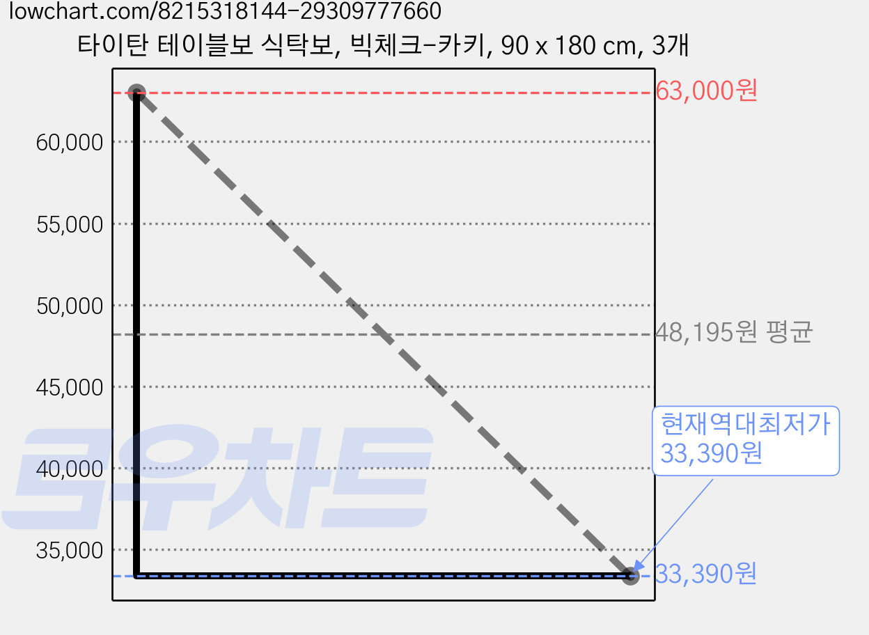 타이탄 테이블보 식탁보, 빅체크-카키, 90 x 180 cm, 3개 가격 변동 차트, 현재가 33,390원, 역대최저가