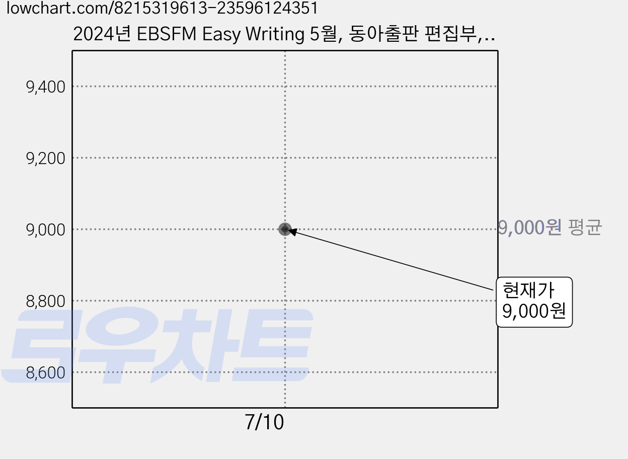 2024년 EBSFM Easy Writing 5월, 동아출판 편집부, 동아출판 가격 변동 차트, 현재가 9,000원