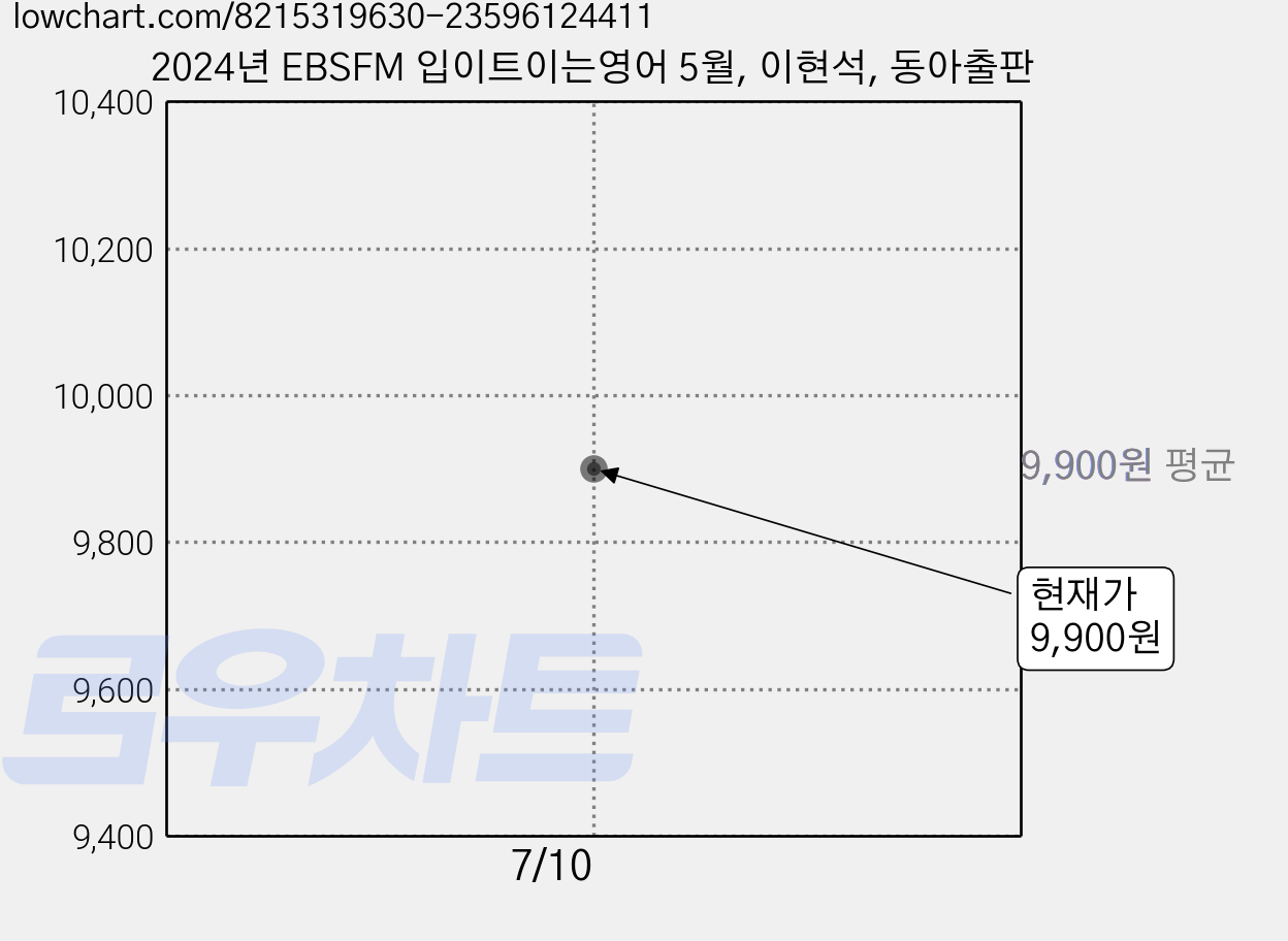 2024년 EBSFM 입이트이는영어 5월, 이현석, 동아출판 가격 변동 차트, 현재가 9,900원