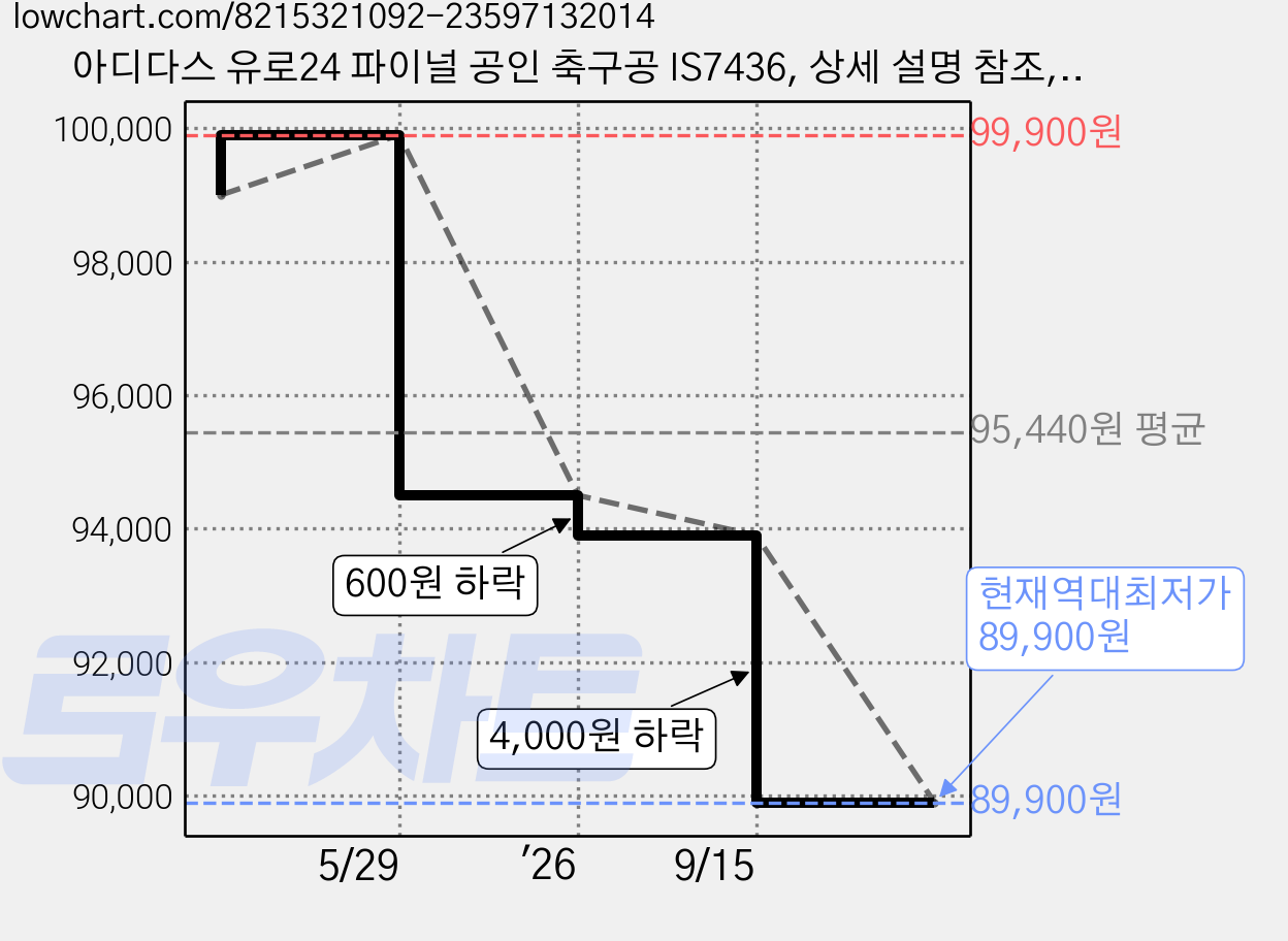 아디다스 유로24 파이널 공인 축구공 IS7436, 상세 설명 참조, 1개 가격 변동 차트, 현재가 89,900원, 역대최저가