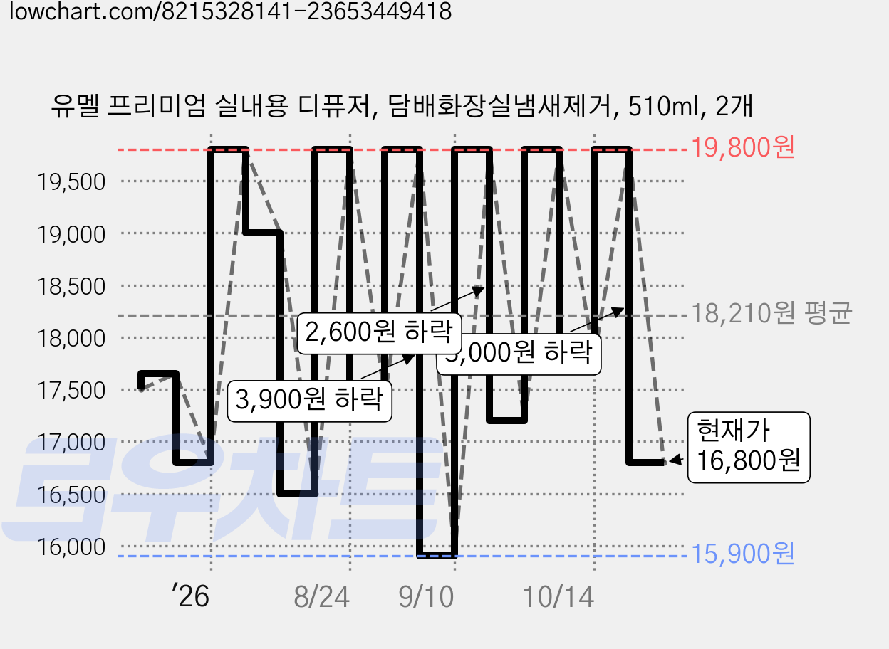 유멜 프리미엄 실내용 디퓨저, 담배화장실냄새제거, 510ml, 2개 가격 변동 차트, 현재가 16,800원, 관측 최저가 15,900원