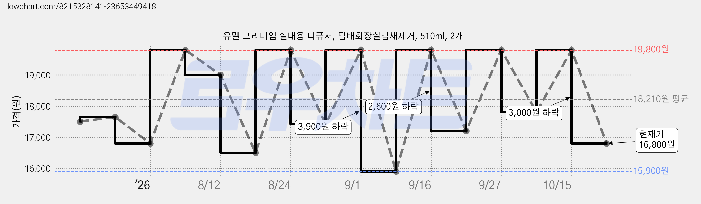 유멜 프리미엄 실내용 디퓨저, 담배화장실냄새제거, 510ml, 2개 가격 변동 차트, 현재가 16,800원, 관측 최저가 15,900원