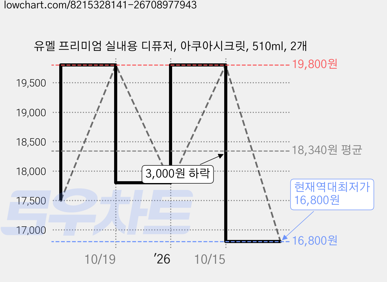 유멜 프리미엄 실내용 디퓨저, 아쿠아시크릿, 510ml, 2개 가격 변동 차트, 현재가 16,800원, 역대최저가