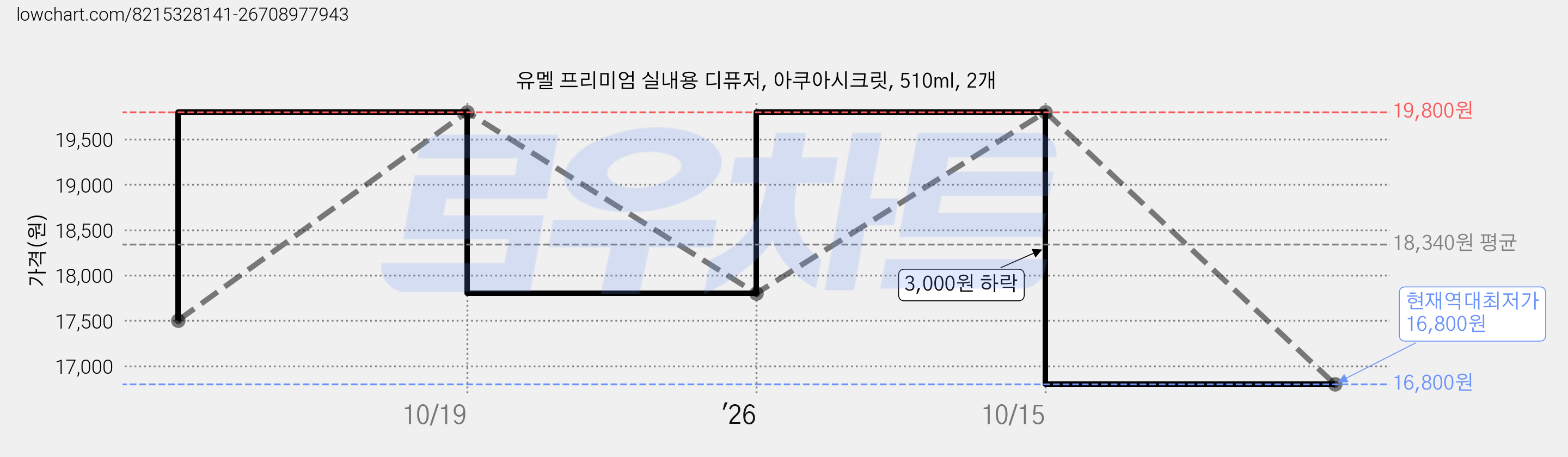 유멜 프리미엄 실내용 디퓨저, 아쿠아시크릿, 510ml, 2개 가격 변동 차트, 현재가 16,800원, 역대최저가