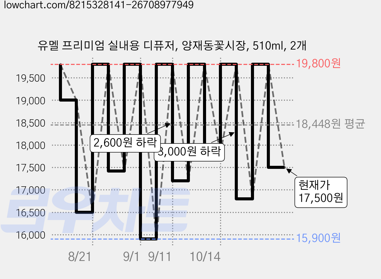 유멜 프리미엄 실내용 디퓨저, 양재동꽃시장, 510ml, 2개 가격 변동 차트, 현재가 17,500원, 관측 최저가 15,900원