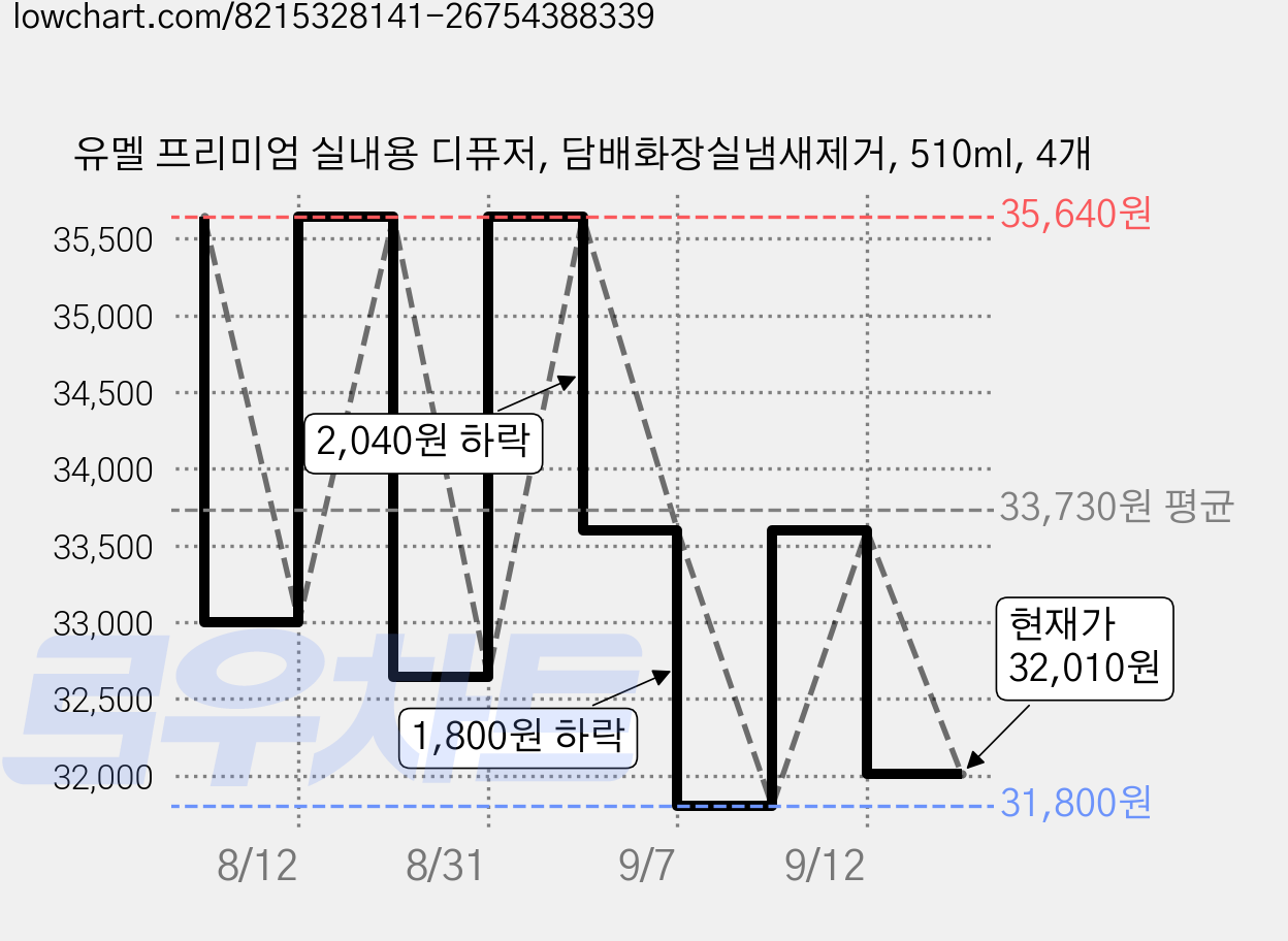 유멜 프리미엄 실내용 디퓨저, 담배화장실냄새제거, 510ml, 4개 가격 변동 차트, 현재가 32,010원, 관측 최저가 29,700원