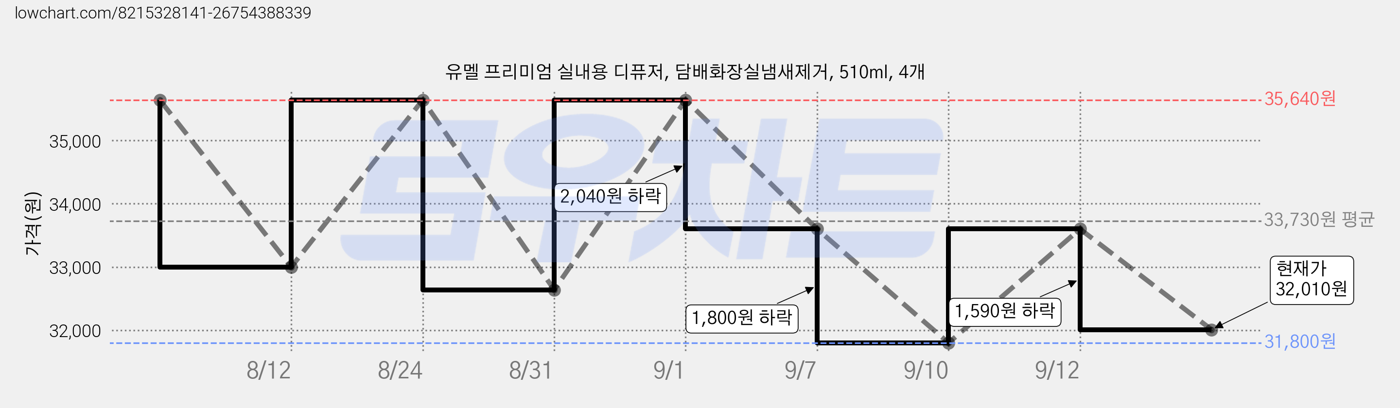 유멜 프리미엄 실내용 디퓨저, 담배화장실냄새제거, 510ml, 4개 가격 변동 차트, 현재가 32,010원, 관측 최저가 29,700원