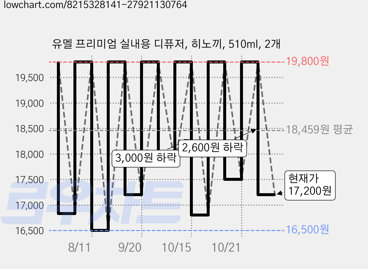 유멜 프리미엄 실내용 디퓨저, 히노끼, 510ml, 2개 가격 변동 차트, 현재가 17,200원, 관측 최저가 16,500원