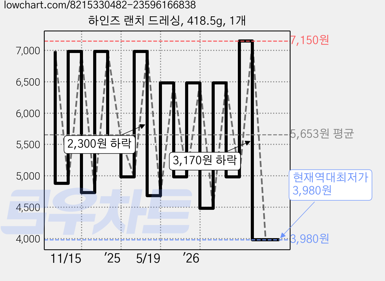 하인즈 랜치 드레싱, 418.5g, 1개 가격 변동 차트, 현재가 3,980원, 역대최저가