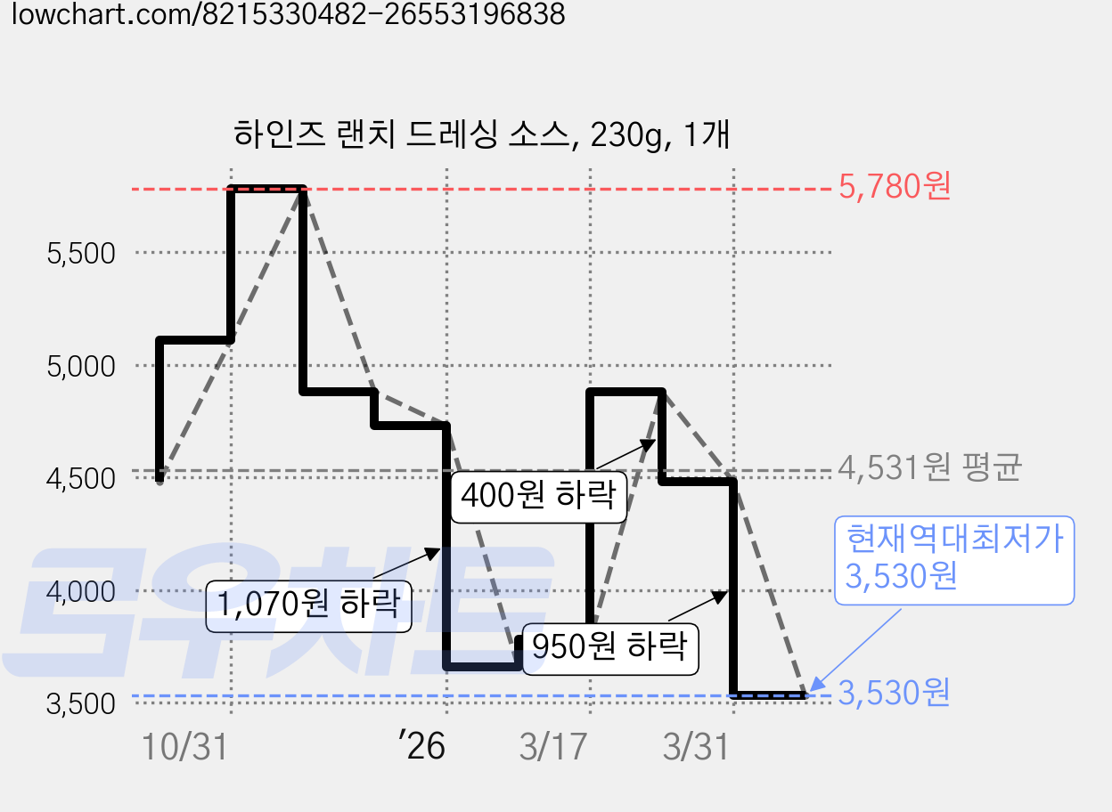 하인즈 랜치 드레싱 소스, 230g, 1개 가격 변동 차트, 현재가 3,530원, 역대최저가