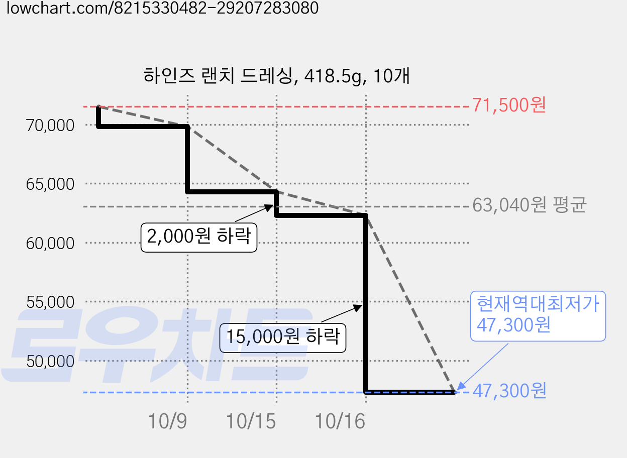 하인즈 랜치 드레싱, 418.5g, 10개 가격 변동 차트, 현재가 47,300원, 역대최저가