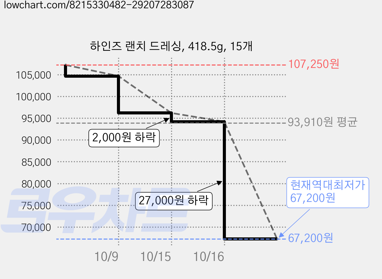 하인즈 랜치 드레싱, 418.5g, 15개 가격 변동 차트, 현재가 67,200원, 역대최저가