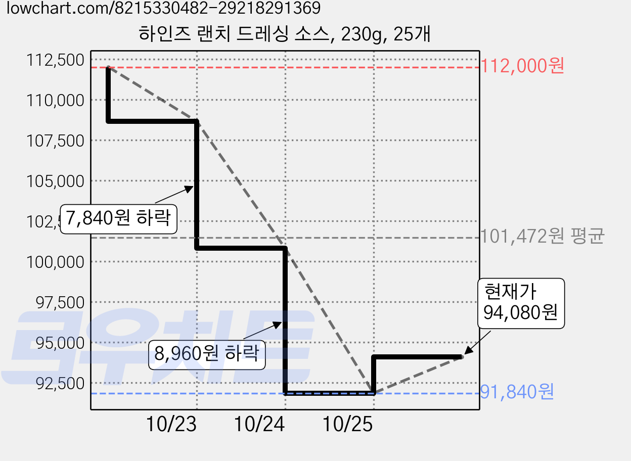 하인즈 랜치 드레싱 소스, 230g, 25개 가격 변동 차트, 현재가 94,080원, 관측 최저가 91,840원