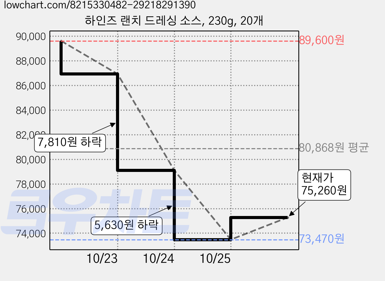 하인즈 랜치 드레싱 소스, 230g, 20개 가격 변동 차트, 현재가 75,260원, 관측 최저가 73,470원