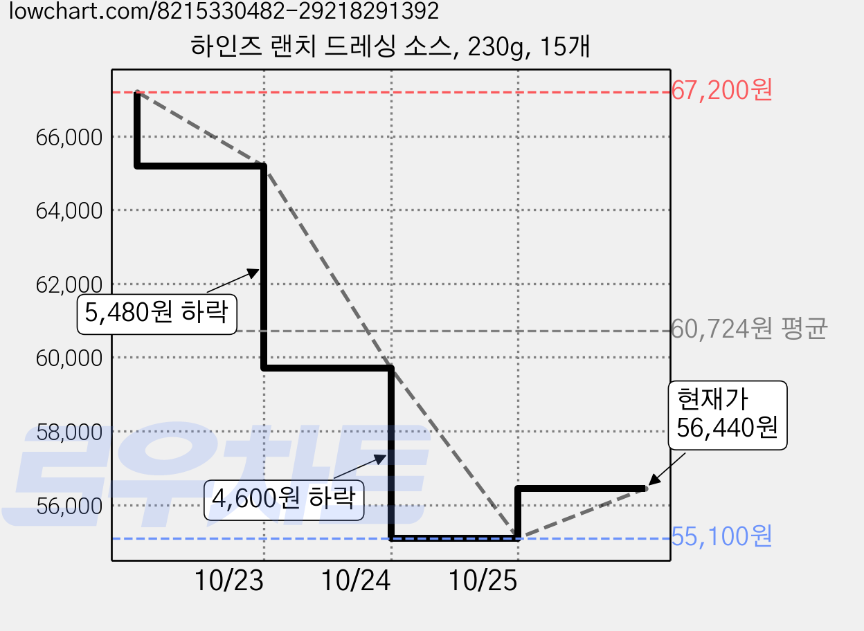 하인즈 랜치 드레싱 소스, 230g, 15개 가격 변동 차트, 현재가 56,440원, 관측 최저가 55,100원