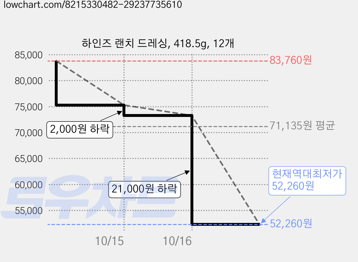 하인즈 랜치 드레싱, 418.5g, 12개 가격 변동 차트, 현재가 52,260원, 역대최저가