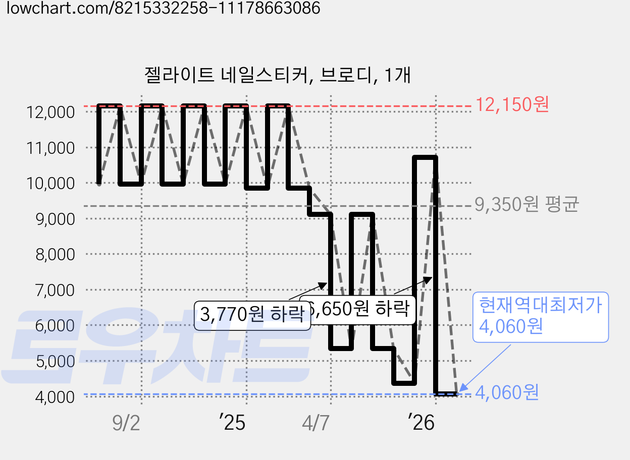 젤라이트 네일스티커, 브로디, 1개 가격 변동 차트, 현재가 4,060원, 역대최저가