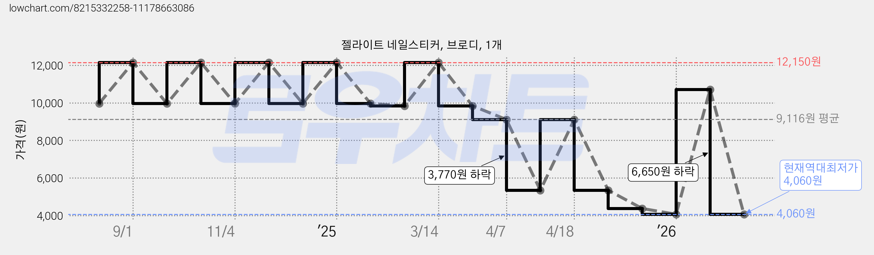 젤라이트 네일스티커, 브로디, 1개 가격 변동 차트, 현재가 4,060원, 역대최저가
