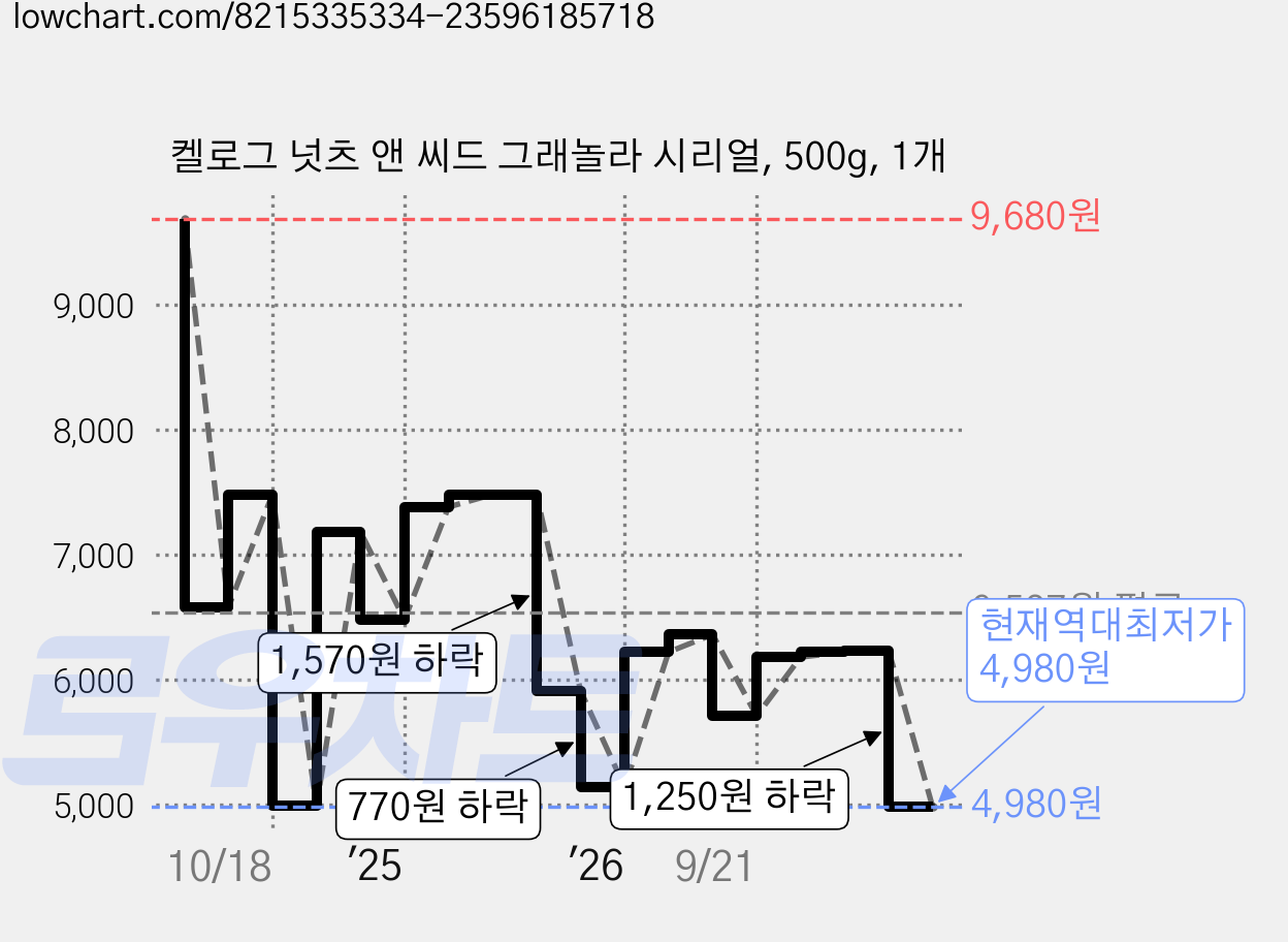 켈로그 넛츠 앤 씨드 그래놀라 시리얼, 500g, 1개 가격 변동 차트, 현재가 4,980원, 역대최저가