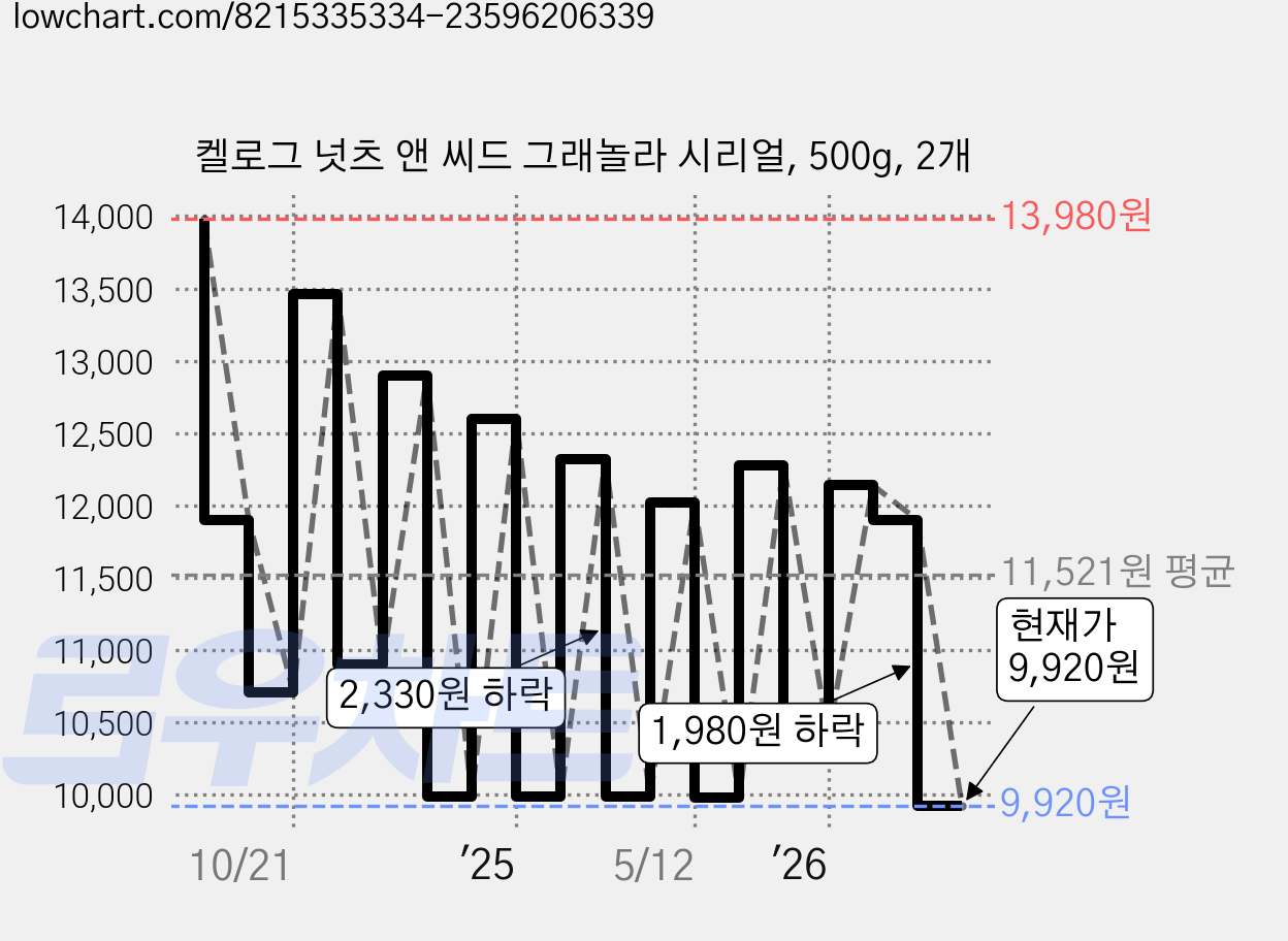 켈로그 넛츠 앤 씨드 그래놀라 시리얼, 500g, 2개 가격 변동 차트, 현재가 9,920원, 관측 최저가 9,900원