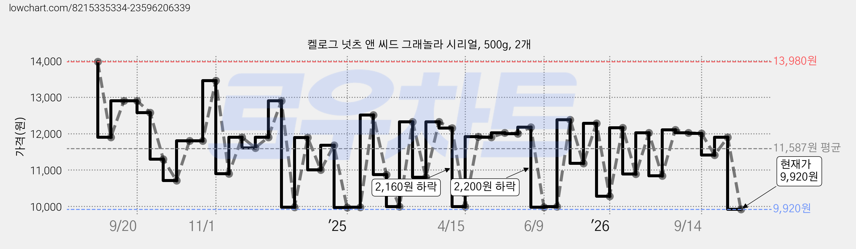 켈로그 넛츠 앤 씨드 그래놀라 시리얼, 500g, 2개 가격 변동 차트, 현재가 9,920원, 관측 최저가 9,900원