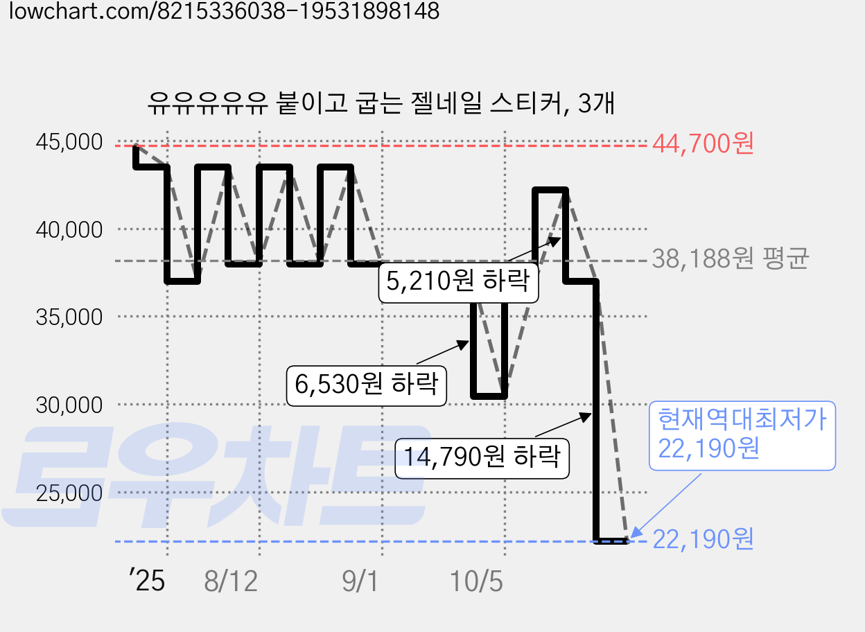 유유유유유 붙이고 굽는 젤네일 스티커, 3개 가격 변동 차트, 현재가 22,190원, 역대최저가