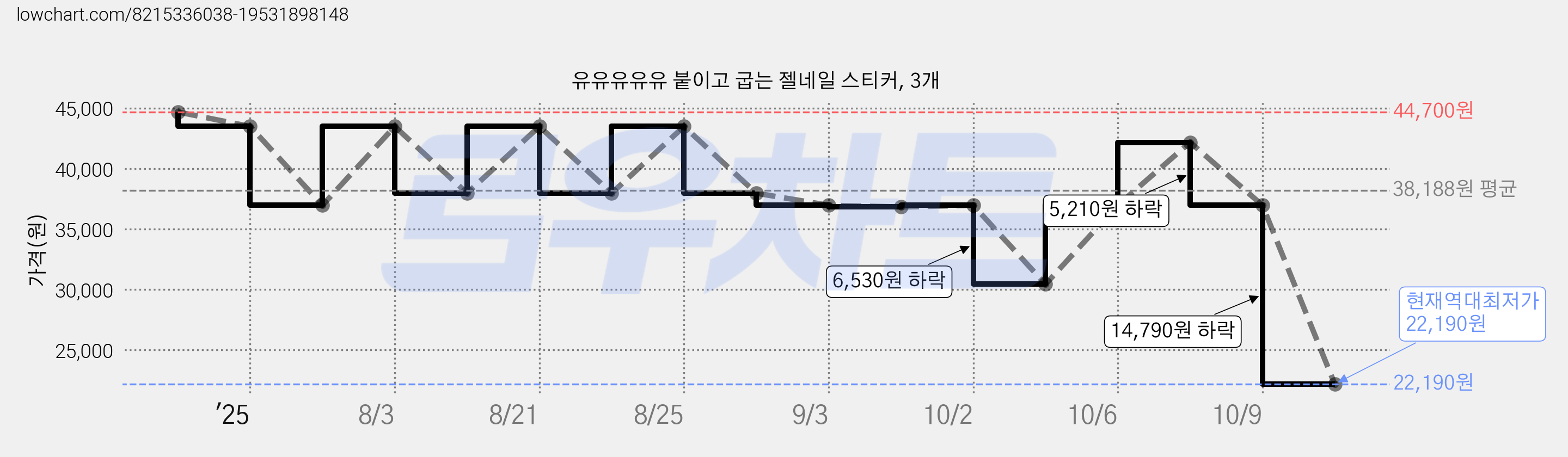 유유유유유 붙이고 굽는 젤네일 스티커, 3개 가격 변동 차트, 현재가 22,190원, 역대최저가
