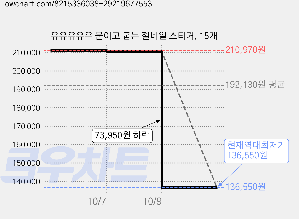 유유유유유 붙이고 굽는 젤네일 스티커, 15개 가격 변동 차트, 현재가 136,550원, 역대최저가