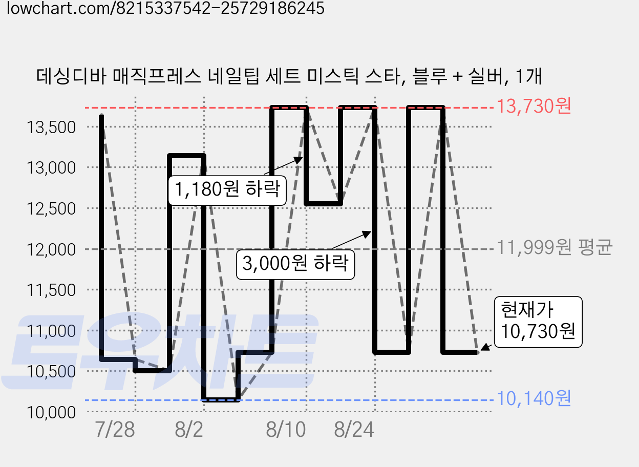 데싱디바 매직프레스 네일팁 세트 미스틱 스타, 블루 + 실버, 1개 가격 변동 차트, 현재가 10,730원, 관측 최저가 10,140원