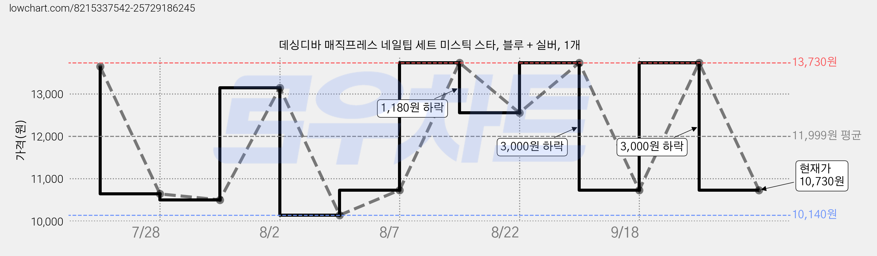 데싱디바 매직프레스 네일팁 세트 미스틱 스타, 블루 + 실버, 1개 가격 변동 차트, 현재가 10,730원, 관측 최저가 10,140원