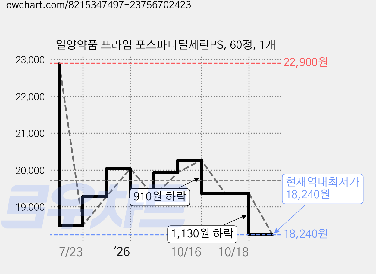 일양약품 프라임 포스파티딜세린PS, 60정, 1개 가격 변동 차트, 현재가 18,240원, 역대최저가
