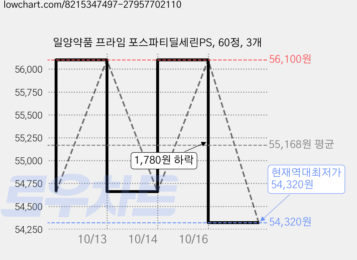 일양약품 프라임 포스파티딜세린PS, 60정, 3개 가격 변동 차트, 현재가 54,320원, 역대최저가