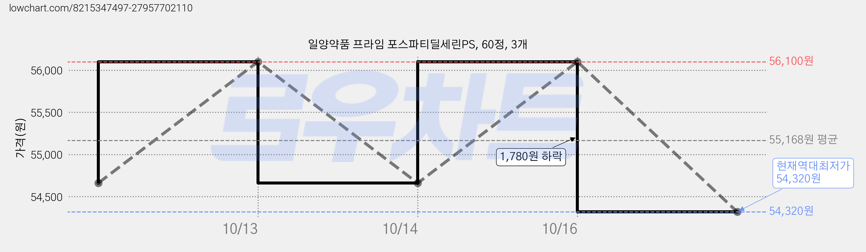 일양약품 프라임 포스파티딜세린PS, 60정, 3개 가격 변동 차트, 현재가 54,320원, 역대최저가