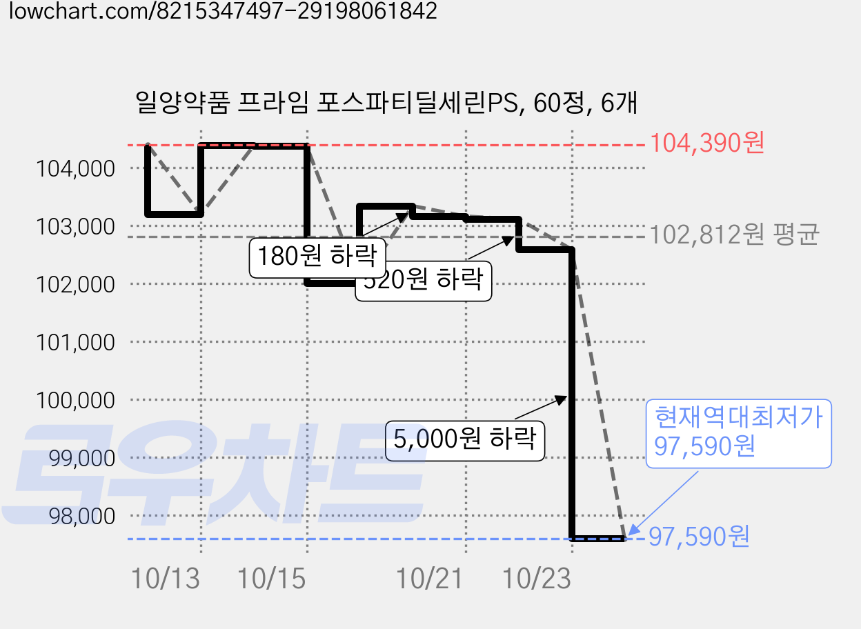 일양약품 프라임 포스파티딜세린PS, 60정, 6개 가격 변동 차트, 현재가 97,590원, 역대최저가