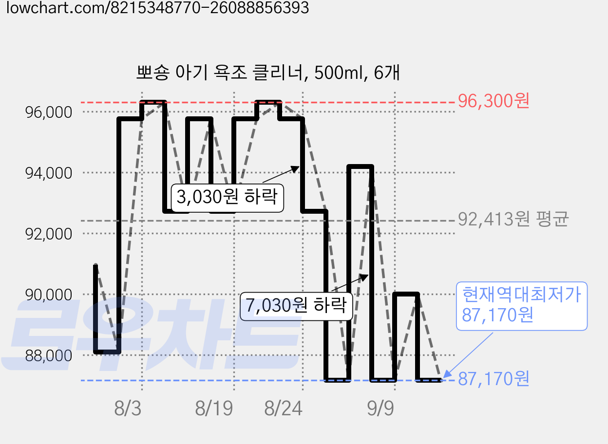 뽀숑 아기 욕조 클리너, 500ml, 6개 가격 변동 차트, 현재가 87,170원, 역대최저가