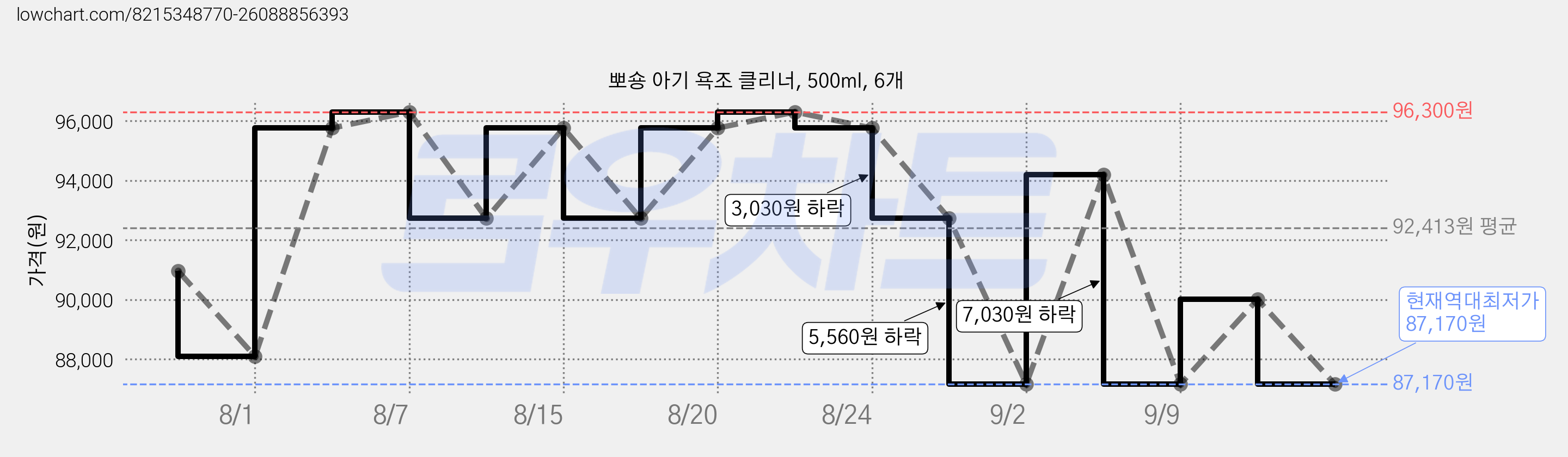 뽀숑 아기 욕조 클리너, 500ml, 6개 가격 변동 차트, 현재가 87,170원, 역대최저가