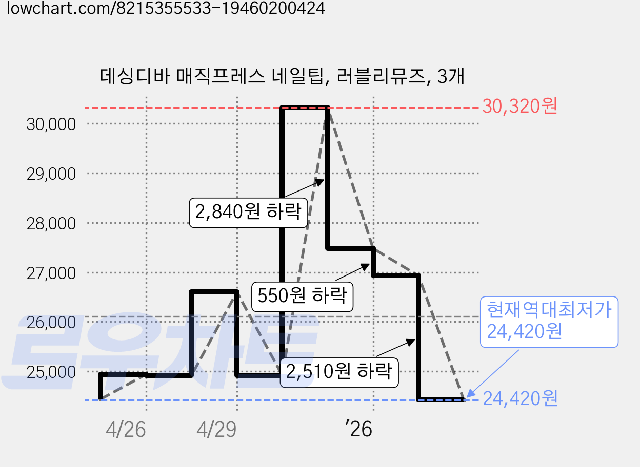 데싱디바 매직프레스 네일팁, 러블리뮤즈, 3개 가격 변동 차트, 현재가 24,420원, 역대최저가