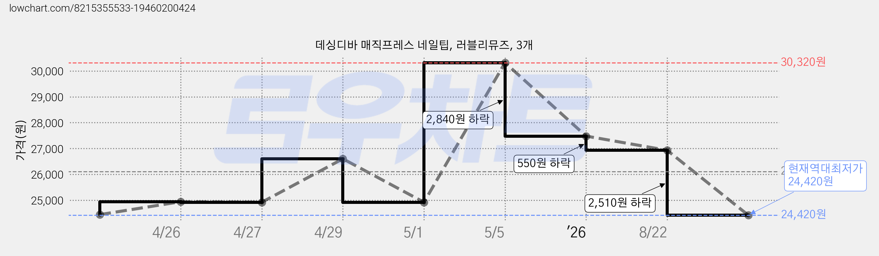 데싱디바 매직프레스 네일팁, 러블리뮤즈, 3개 가격 변동 차트, 현재가 24,420원, 역대최저가