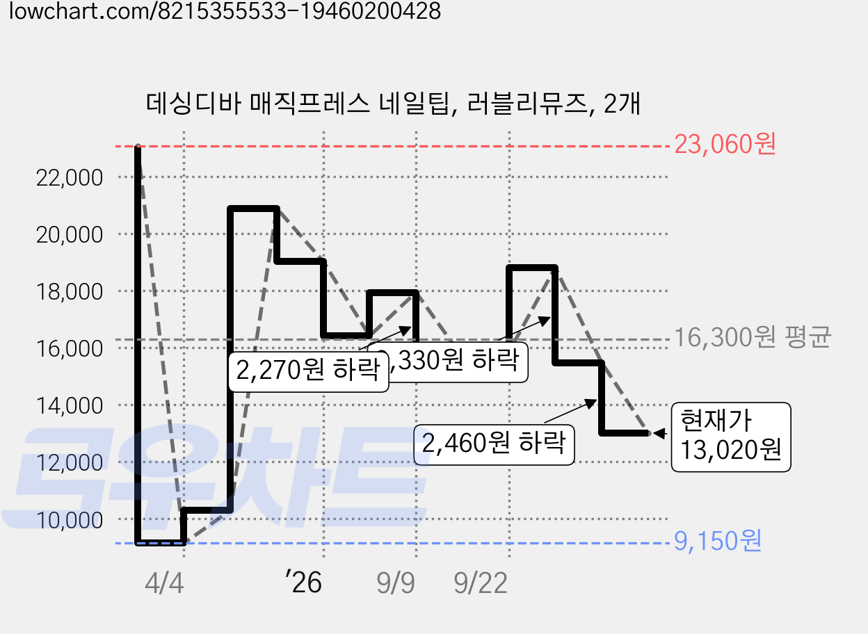 데싱디바 매직프레스 네일팁, 러블리뮤즈, 2개 가격 변동 차트, 현재가 13,020원, 관측 최저가 9,150원