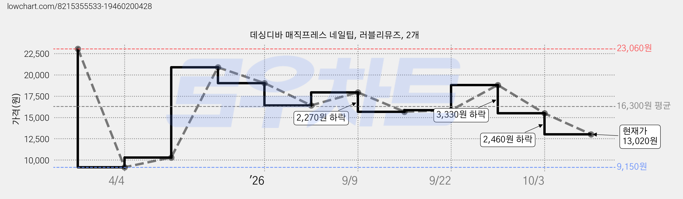 데싱디바 매직프레스 네일팁, 러블리뮤즈, 2개 가격 변동 차트, 현재가 13,020원, 관측 최저가 9,150원