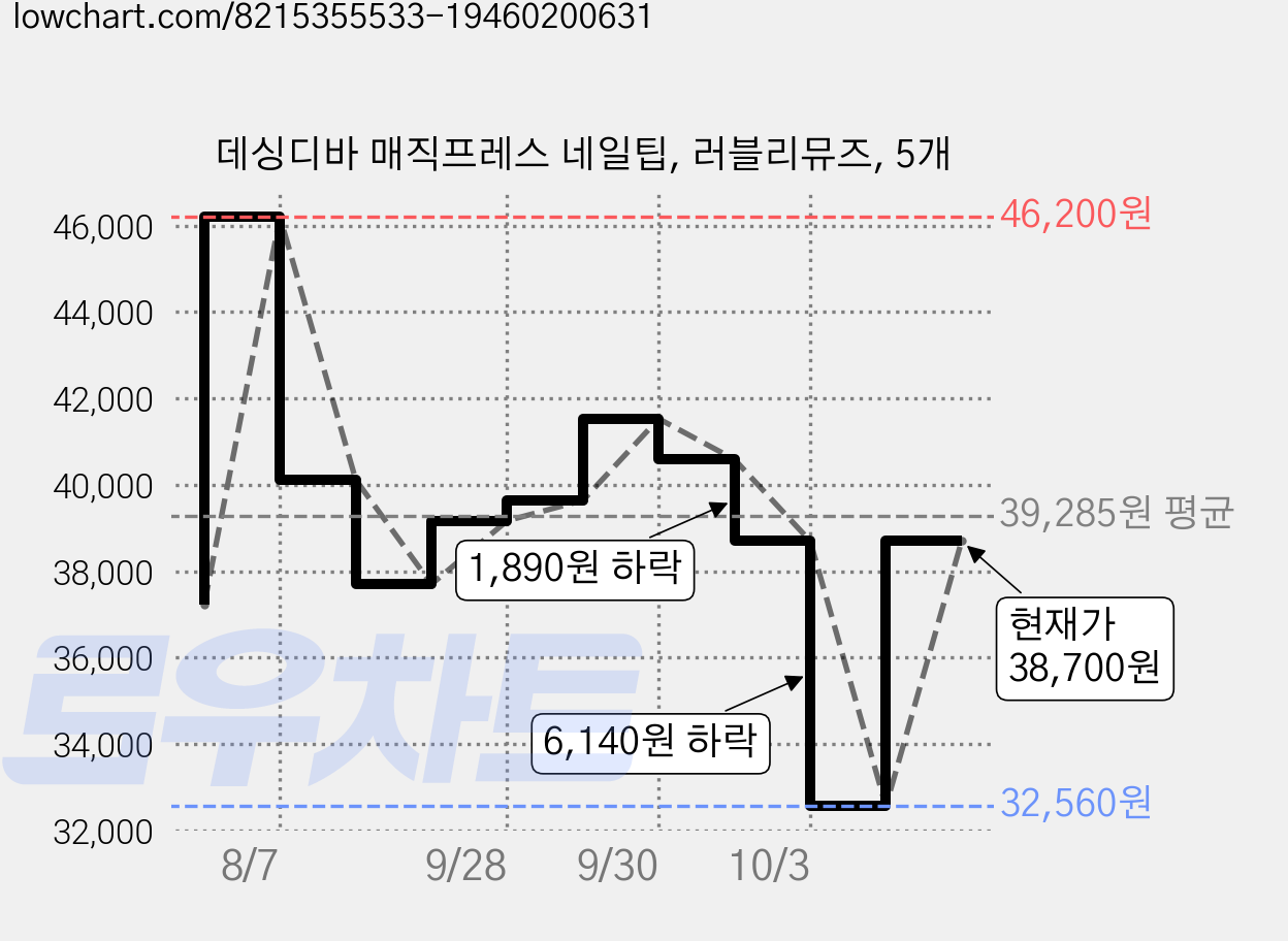 데싱디바 매직프레스 네일팁, 러블리뮤즈, 5개 가격 변동 차트, 현재가 38,700원, 관측 최저가 32,560원