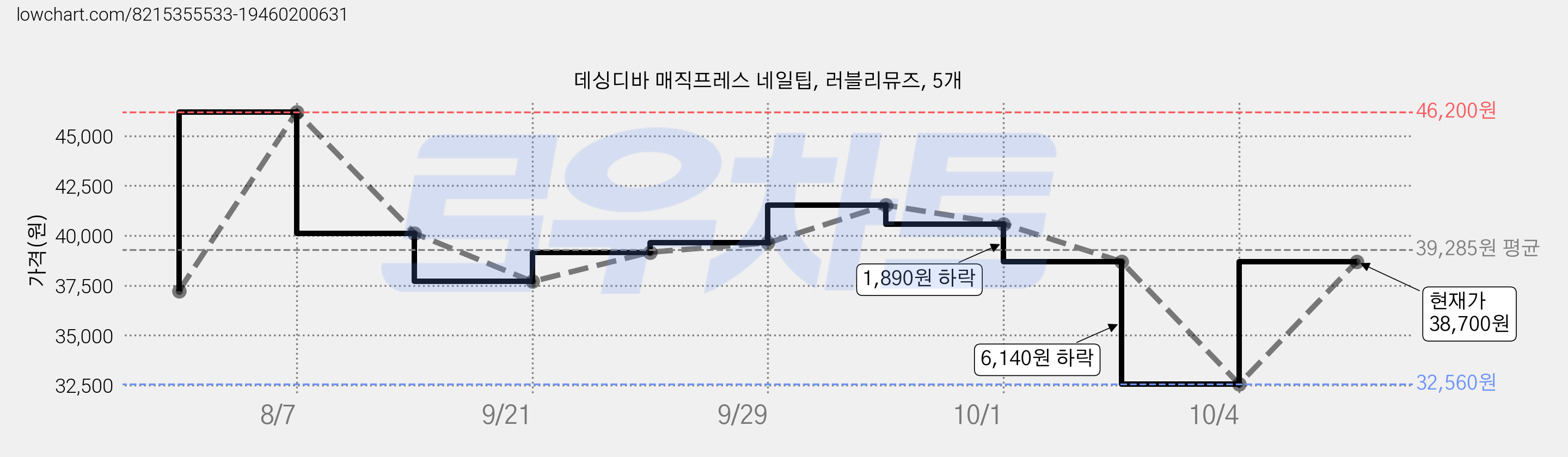 데싱디바 매직프레스 네일팁, 러블리뮤즈, 5개 가격 변동 차트, 현재가 38,700원, 관측 최저가 32,560원